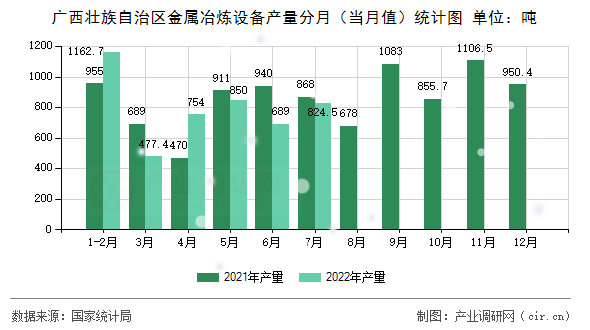 廣西壯族自治區金屬冶煉設備產量分月（當月值）統計圖