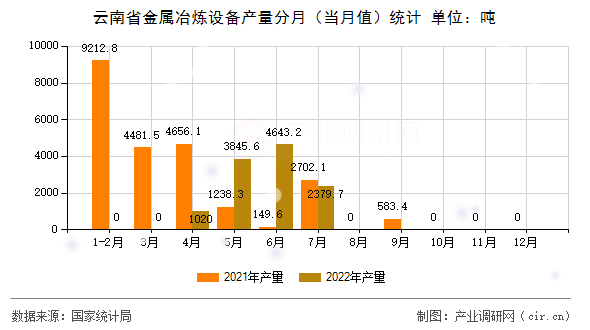 云南省金屬冶煉設備產量分月（當月值）統計