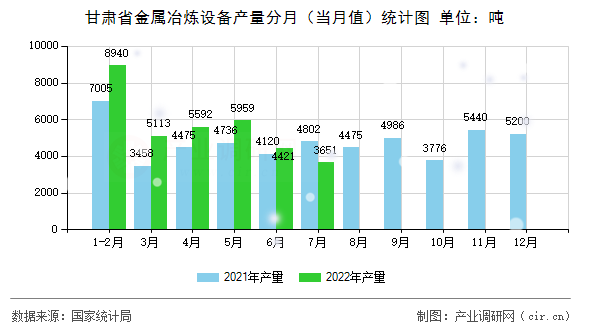 甘肅省金屬冶煉設備產量分月（當月值）統計圖