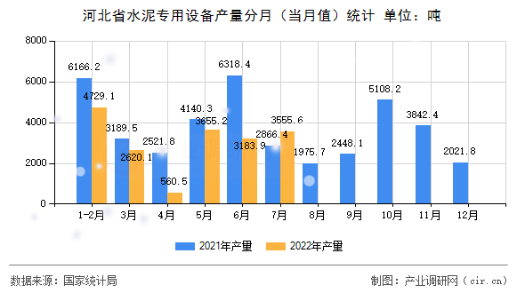 河北省水泥專用設備產量分月（當月值）統計