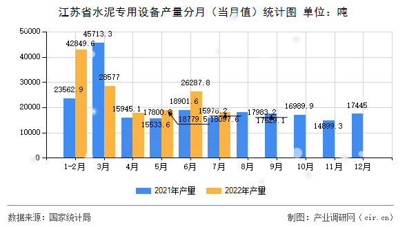 江蘇省水泥專用設備產量分月（當月值）統計圖