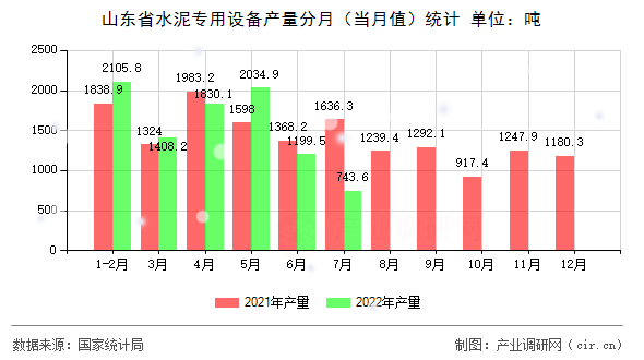 山東省水泥專用設備產量分月（當月值）統計