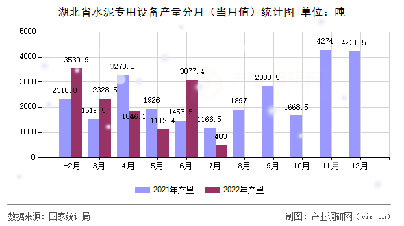 湖北省水泥專用設備產量分月（當月值）統計圖
