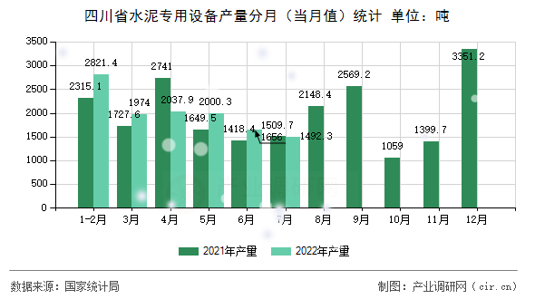 四川省水泥專用設備產量分月（當月值）統計