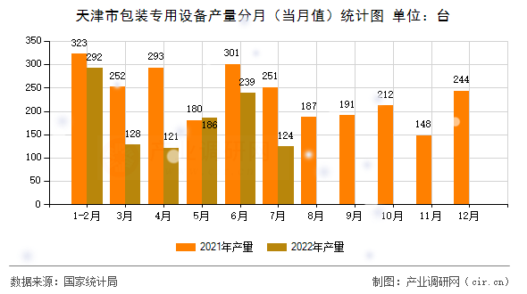 天津市包裝專用設備產量分月（當月值）統計圖