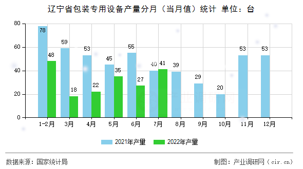 遼寧省包裝專用設備產量分月（當月值）統計