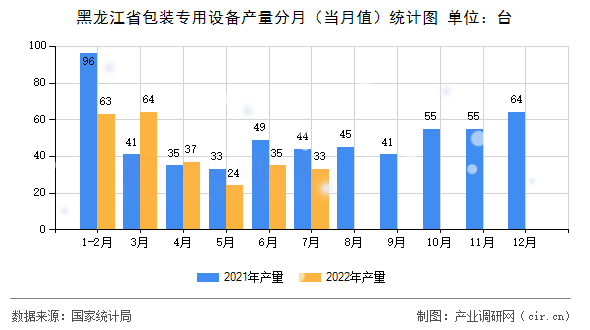 黑龍江省包裝專用設備產量分月（當月值）統計圖