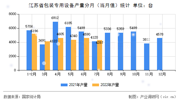 江蘇省包裝專用設備產量分月（當月值）統計