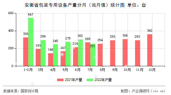 安徽省包裝專用設備產量分月（當月值）統(tǒng)計圖
