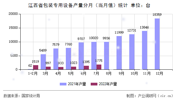 江西省包裝專用設備產量分月（當月值）統計