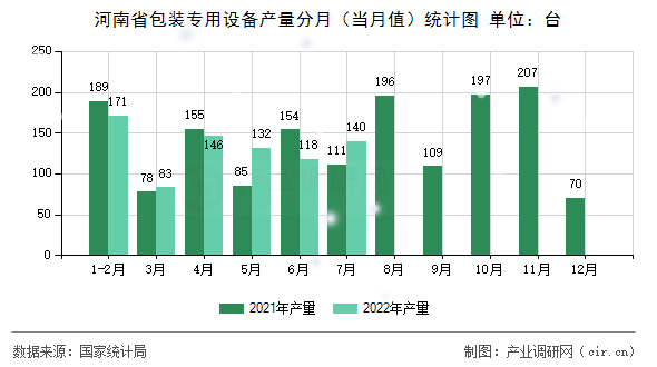 河南省包裝專用設備產量分月（當月值）統計圖
