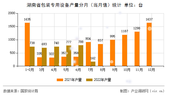 湖南省包裝專用設備產量分月（當月值）統計