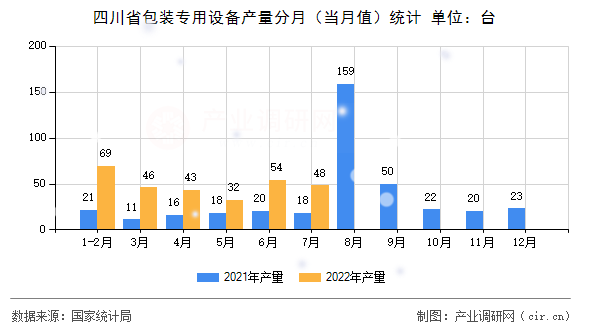 四川省包裝專用設備產(chǎn)量分月（當月值）統(tǒng)計