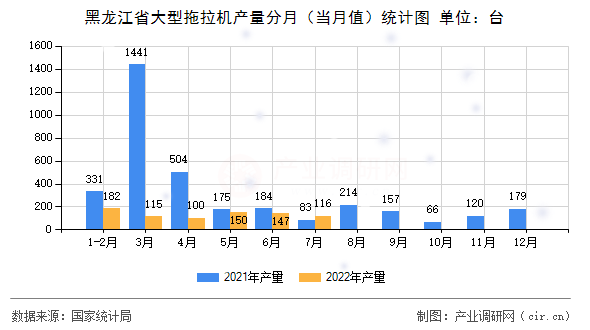 黑龍江省大型拖拉機產量分月（當月值）統計圖