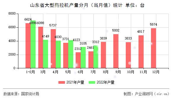 山東省大型拖拉機產量分月（當月值）統計