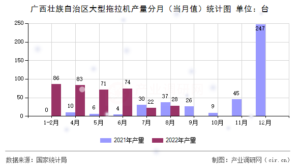 廣西壯族自治區大型拖拉機產量分月（當月值）統計圖