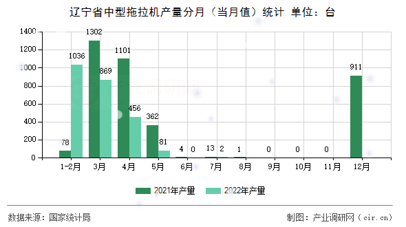 遼寧省中型拖拉機產量分月（當月值）統計