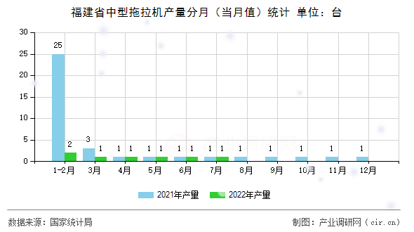 福建省中型拖拉機產量分月（當月值）統計