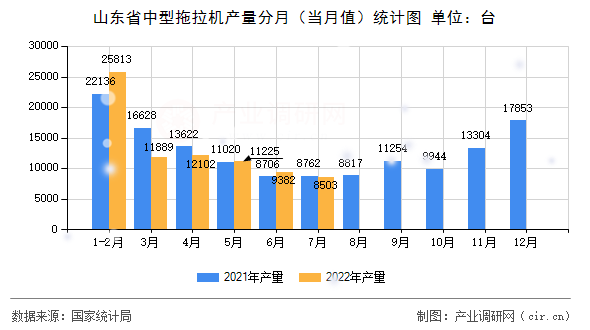 山東省中型拖拉機(jī)產(chǎn)量分月（當(dāng)月值）統(tǒng)計圖