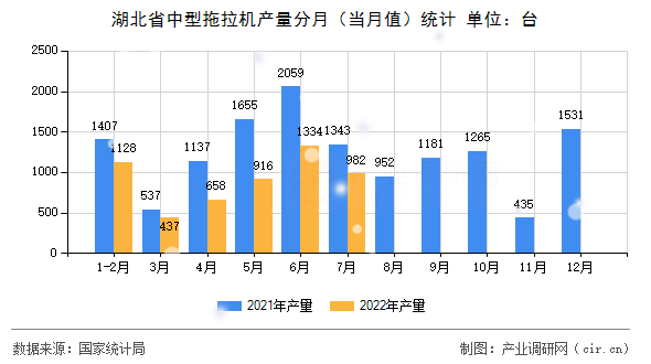 湖北省中型拖拉機產量分月（當月值）統(tǒng)計