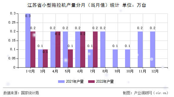江蘇省小型拖拉機產量分月（當月值）統計