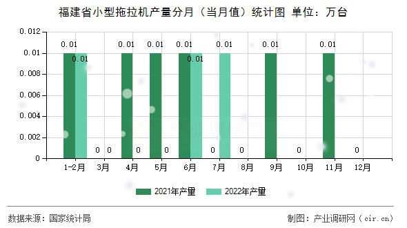 福建省小型拖拉機產量分月（當月值）統計圖