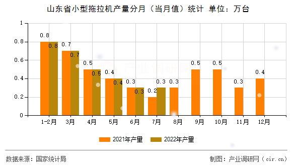 山東省小型拖拉機產量分月（當月值）統計