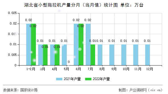 湖北省小型拖拉機產量分月（當月值）統計圖