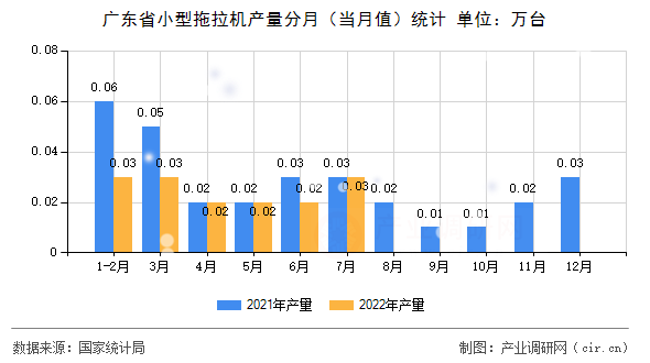 廣東省小型拖拉機產量分月（當月值）統計
