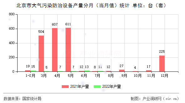 北京市大氣污染防治設備產量分月（當月值）統計