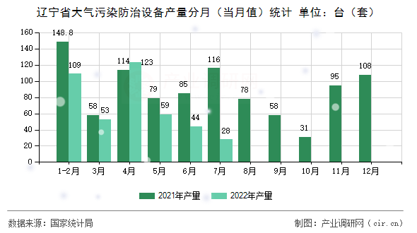 遼寧省大氣污染防治設備產量分月（當月值）統計