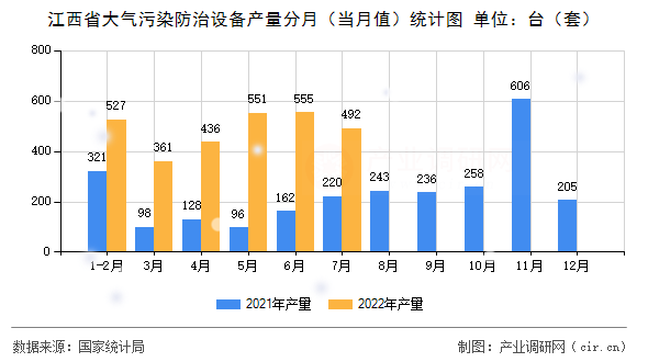 江西省大氣污染防治設備產量分月（當月值）統計圖