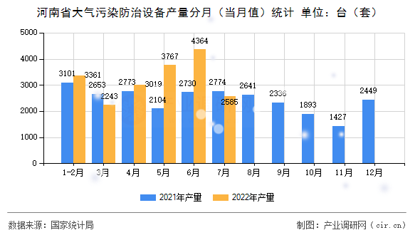 河南省大氣污染防治設備產量分月（當月值）統計