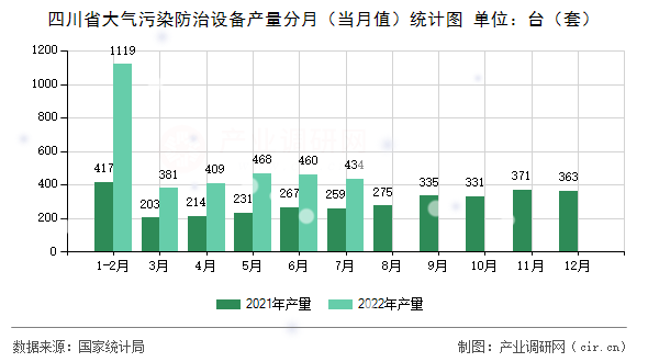 四川省大氣污染防治設備產量分月（當月值）統計圖