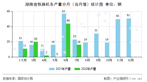 湖南省鐵路機車產量分月（當月值）統計圖