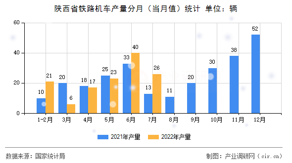 陜西省鐵路機車產量分月（當月值）統計