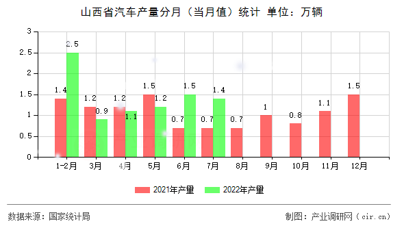 山西省汽車產量分月（當月值）統計