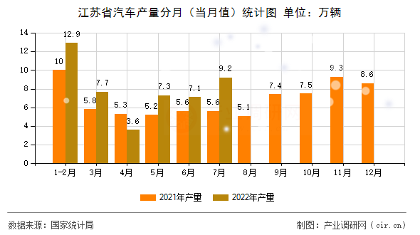 江蘇省汽車產量分月（當月值）統計圖