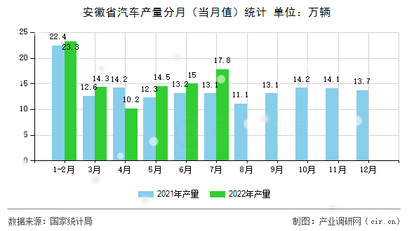 安徽省汽車產量分月（當月值）統計