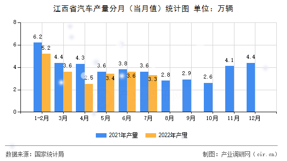 江西省汽車產(chǎn)量分月（當(dāng)月值）統(tǒng)計圖