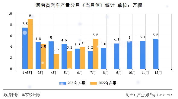 河南省汽車產量分月（當月值）統計