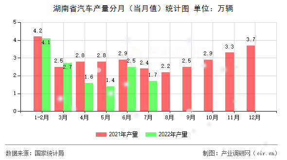 湖南省汽車產量分月（當月值）統計圖