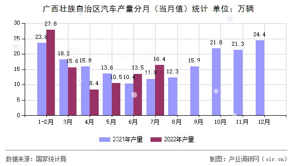 廣西壯族自治區汽車產量分月（當月值）統計
