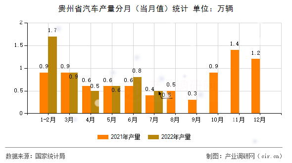 貴州省汽車產量分月（當月值）統計