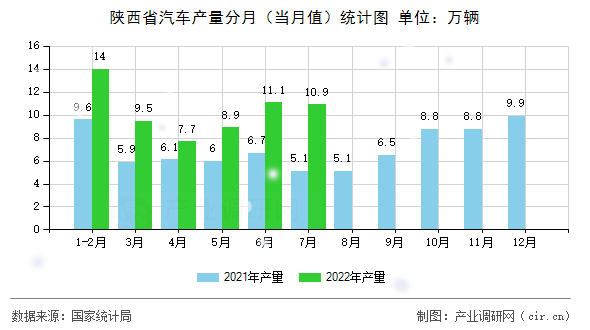 陜西省汽車產(chǎn)量分月（當(dāng)月值）統(tǒng)計圖
