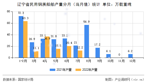 遼寧省民用鋼質船舶產量分月（當月值）統計