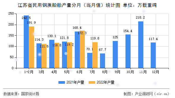 江蘇省民用鋼質(zhì)船舶產(chǎn)量分月（當月值）統(tǒng)計圖