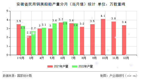 安徽省民用鋼質(zhì)船舶產(chǎn)量分月（當(dāng)月值）統(tǒng)計