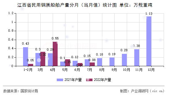 江西省民用鋼質船舶產量分月（當月值）統計圖