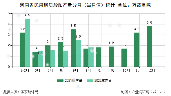河南省民用鋼質船舶產量分月（當月值）統計
